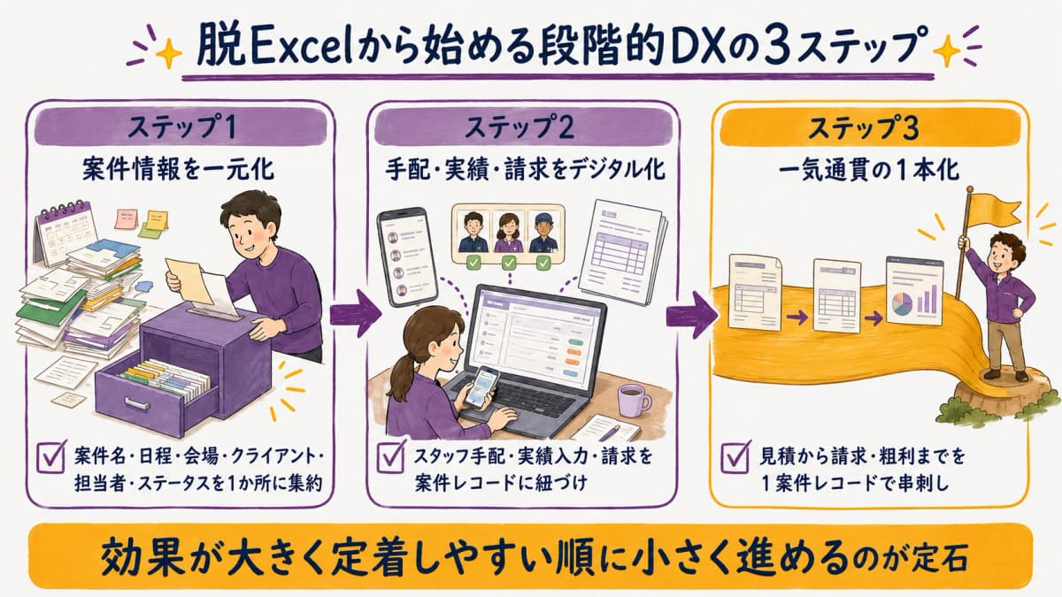 図解2:DX 3ステップフレーム(案件一元化→手配/実績/請求デジタル化→1本化)