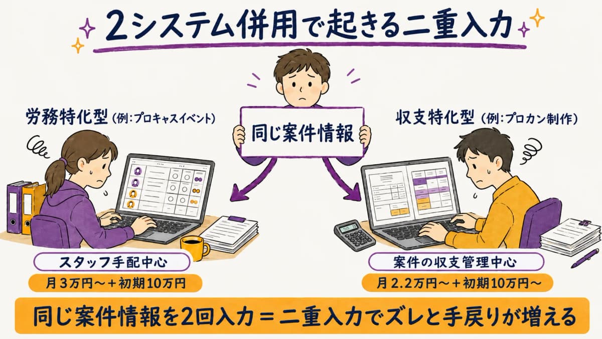 図解3:2システム併用の二重入力フロー図(同じ案件情報を2回入力)