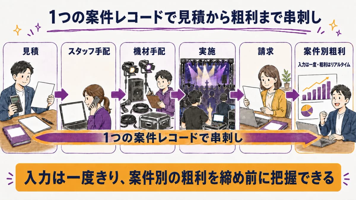 図解4:1本化後の一気通貫データフロー図(見積→手配→実施→請求→粗利)