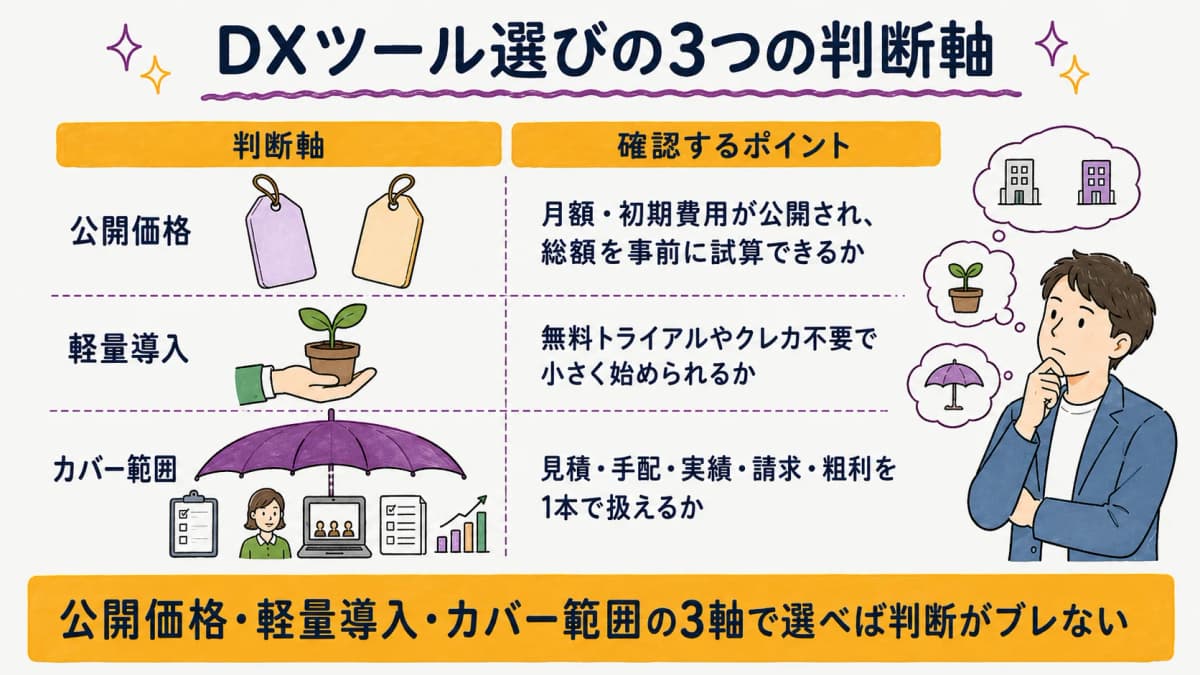 図解5:DXツール選定の判断軸早見表(公開価格・軽量導入・カバー範囲)