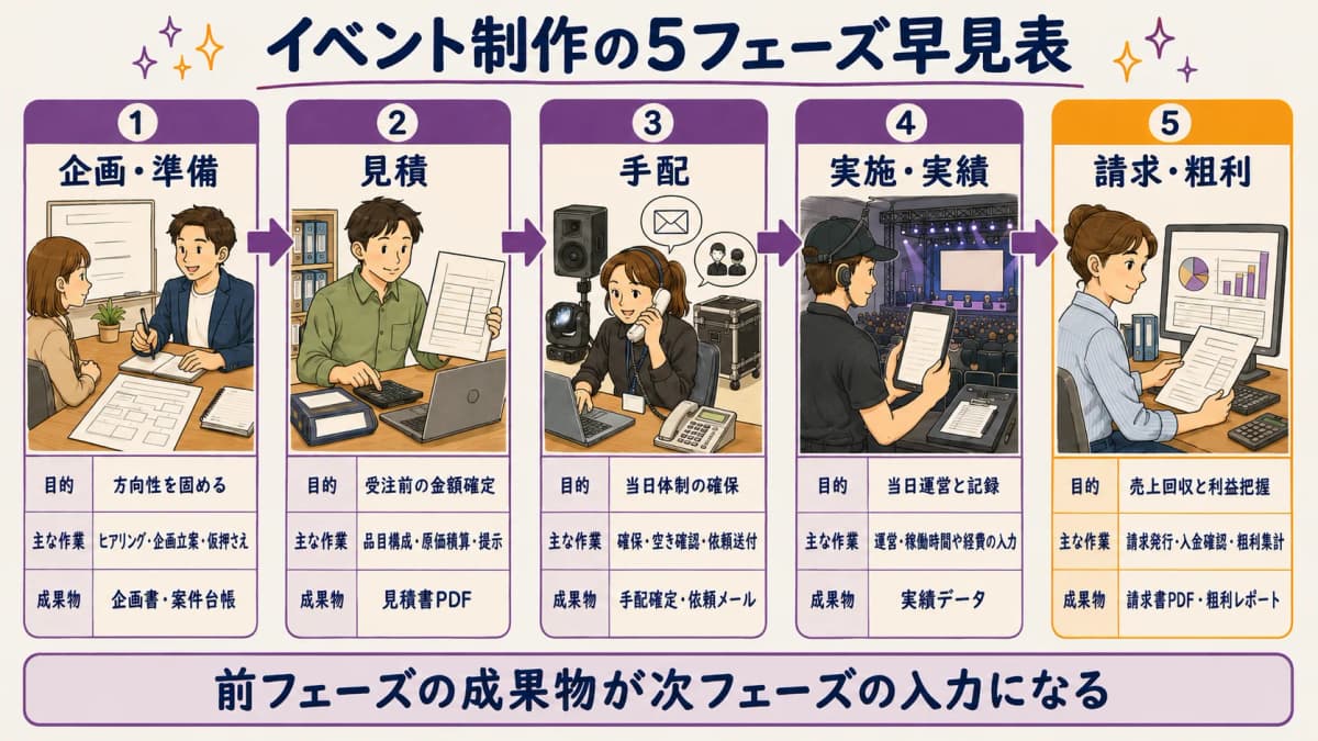 図1:5フェーズ早見表(各フェーズの目的・主な作業・成果物を一覧化)
