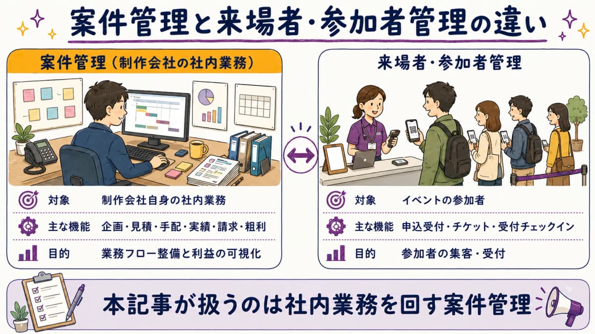 図2:制作会社の案件管理と来場者/参加者管理の違いを示す対比図
