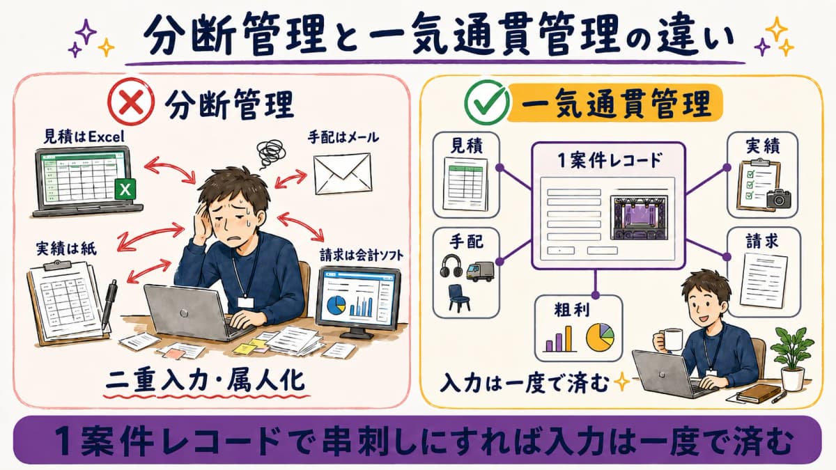 図5:分断管理(複数ツール二重入力)vs 1案件レコード一気通貫管理の比較図