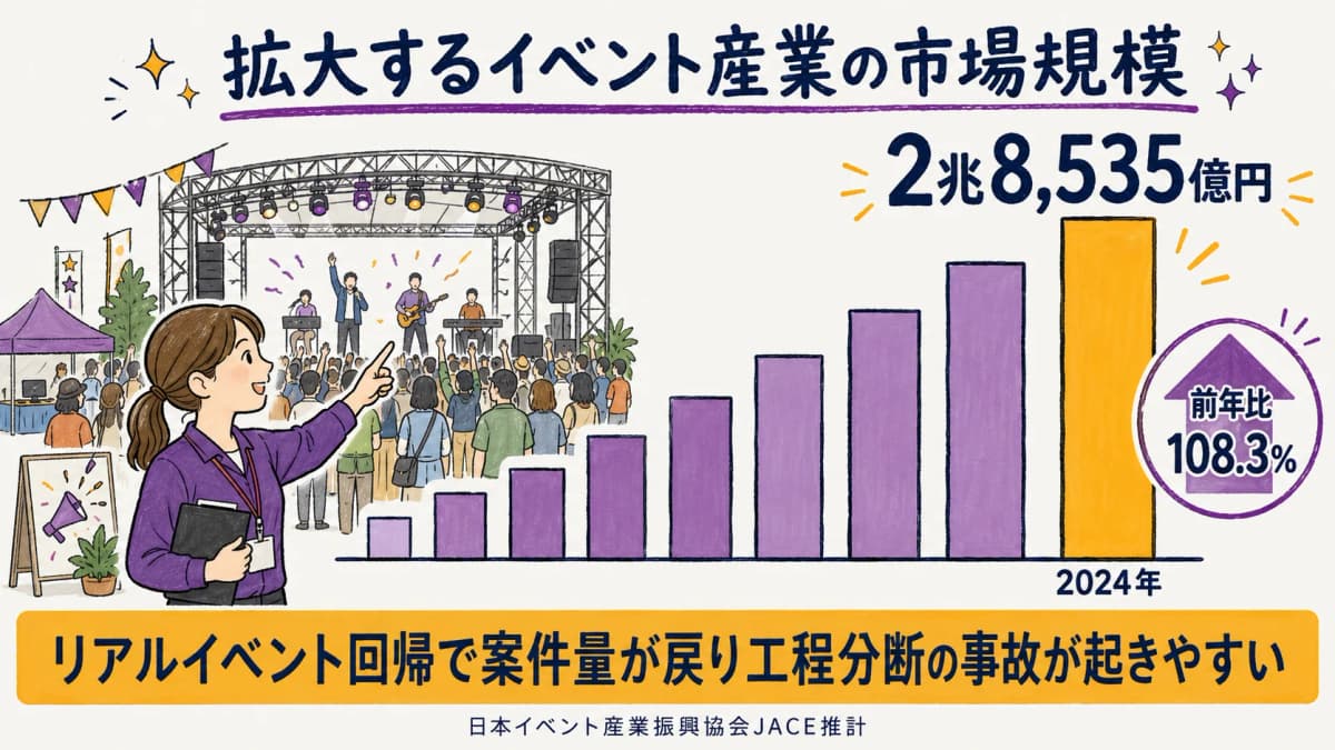 図6:JACEイベント産業規模2兆8,535億円(2024年・前年比108.3%)の推移バーチャート
