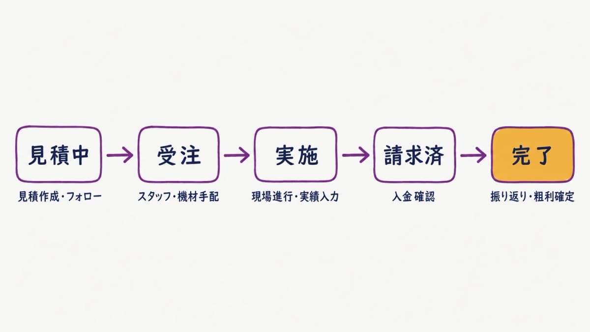 fig1:案件ステータス遷移図(見積中→受注→実施→請求済→完了)