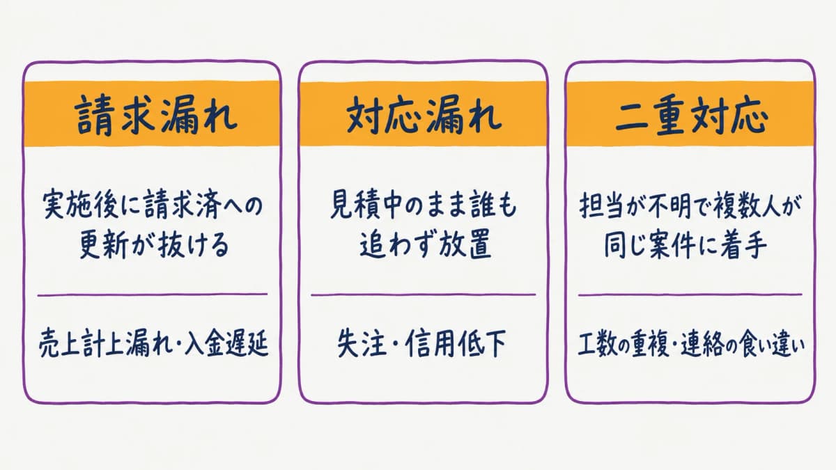 fig2:ステータス不可視で起きる事故早見表(請求漏れ/対応漏れ/二重対応)