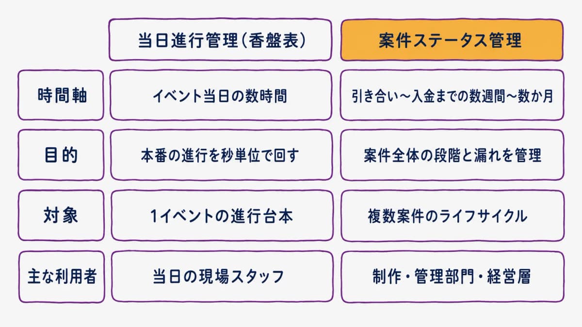 fig3:当日進行管理(香盤表)と案件ステータス管理の違い対比図