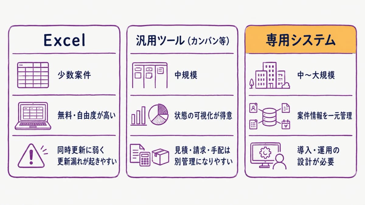 fig4:ステータス管理の実装方法比較(Excel/汎用ツール/専用システム)