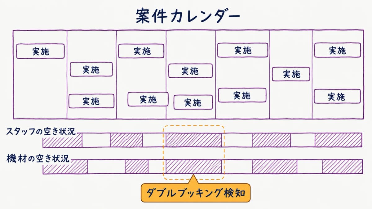 fig5:案件カレンダーでスタッフ・機材の空き状況を重ねるイメージ図