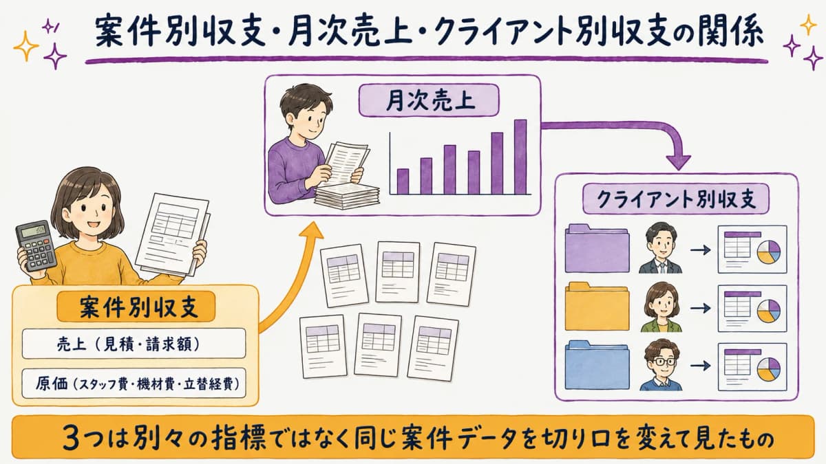 図解1:案件別収支と月次売上の関係を示す定義図