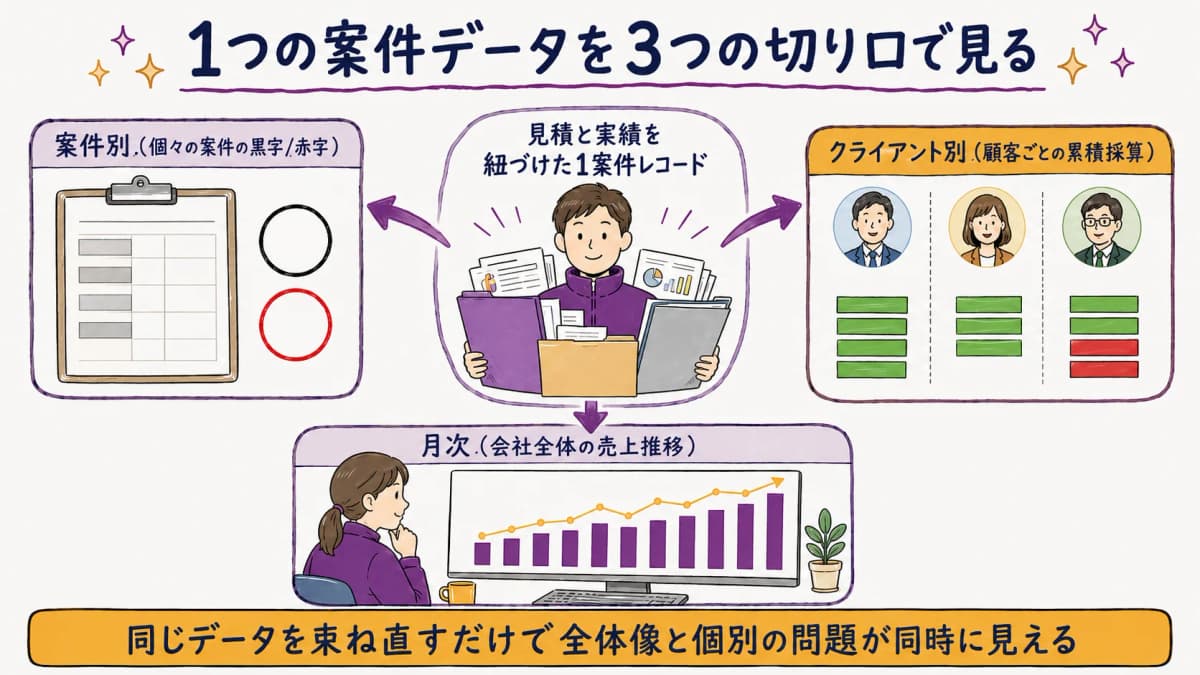 図解3:案件別×クライアント別×月次の3軸可視化フレーム図
