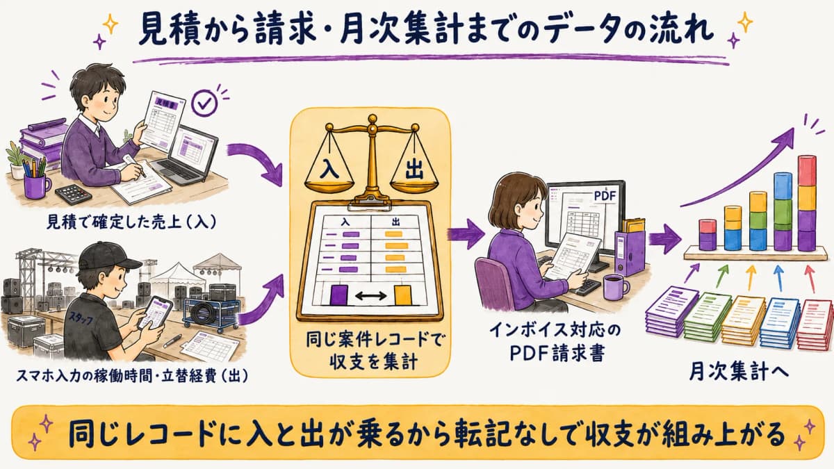 図解4:見積・実績の紐づけから収支集計までのデータフロー図