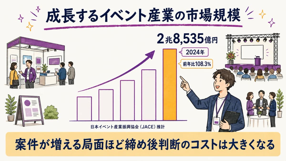 図解5:JACEイベント産業規模2兆8,535億円(2024年・前年比108.3%)成長推移バー