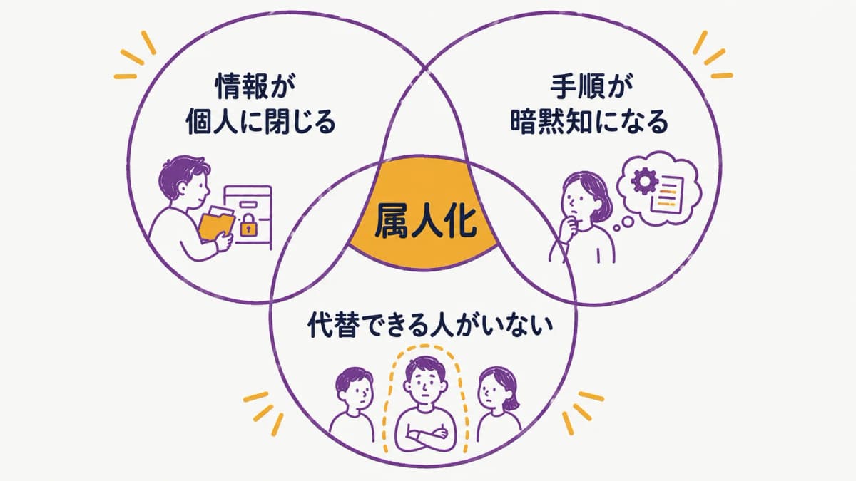 fig1:属人化の定義と発生メカニズム図