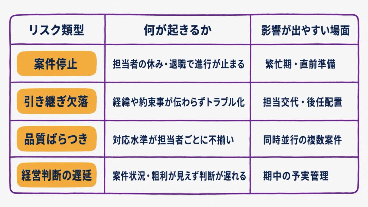 fig2:属人化が生む4大リスク早見表(退職停止/引き継ぎ欠落/品質ばらつき/経営判断遅延)