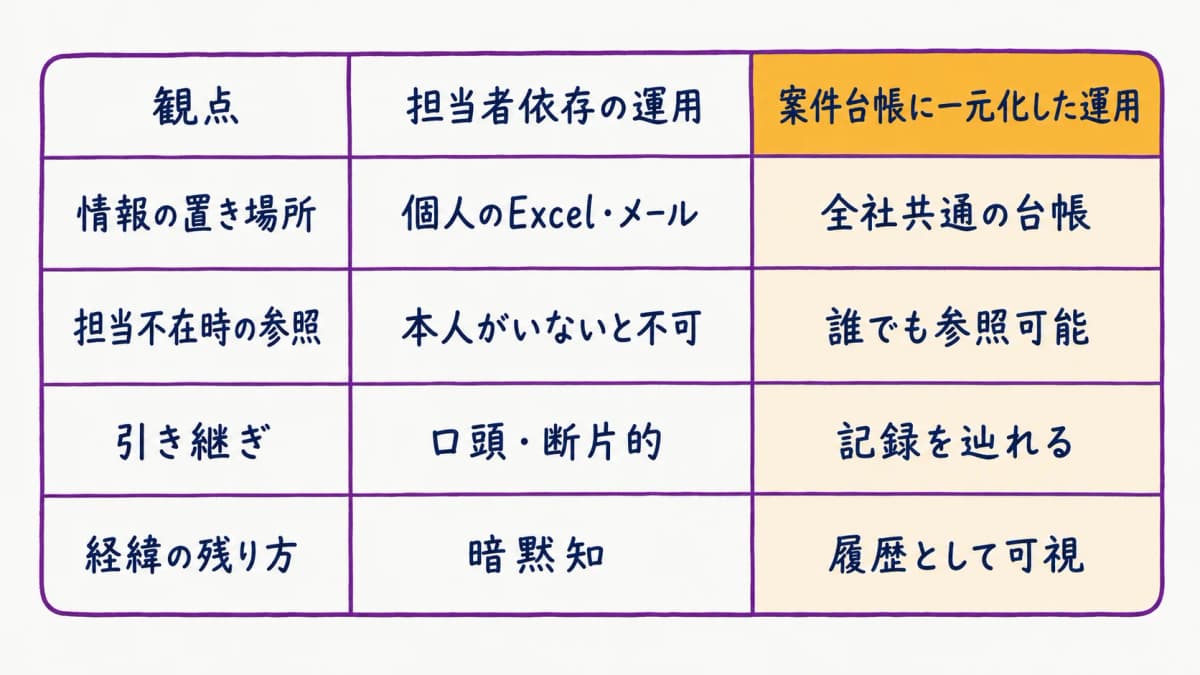 fig3:担当者依存 vs 案件台帳一元化の情報アクセス比較図