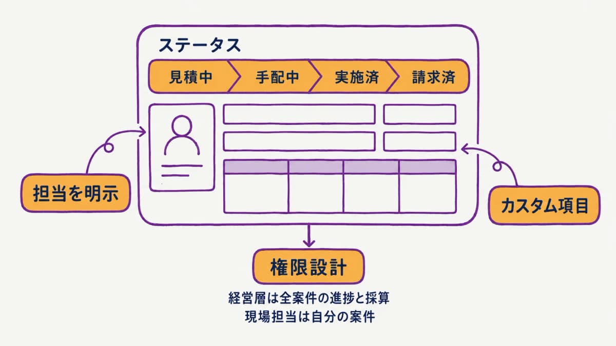 fig5:ステータス・担当・権限・カスタム項目による標準化イメージ図