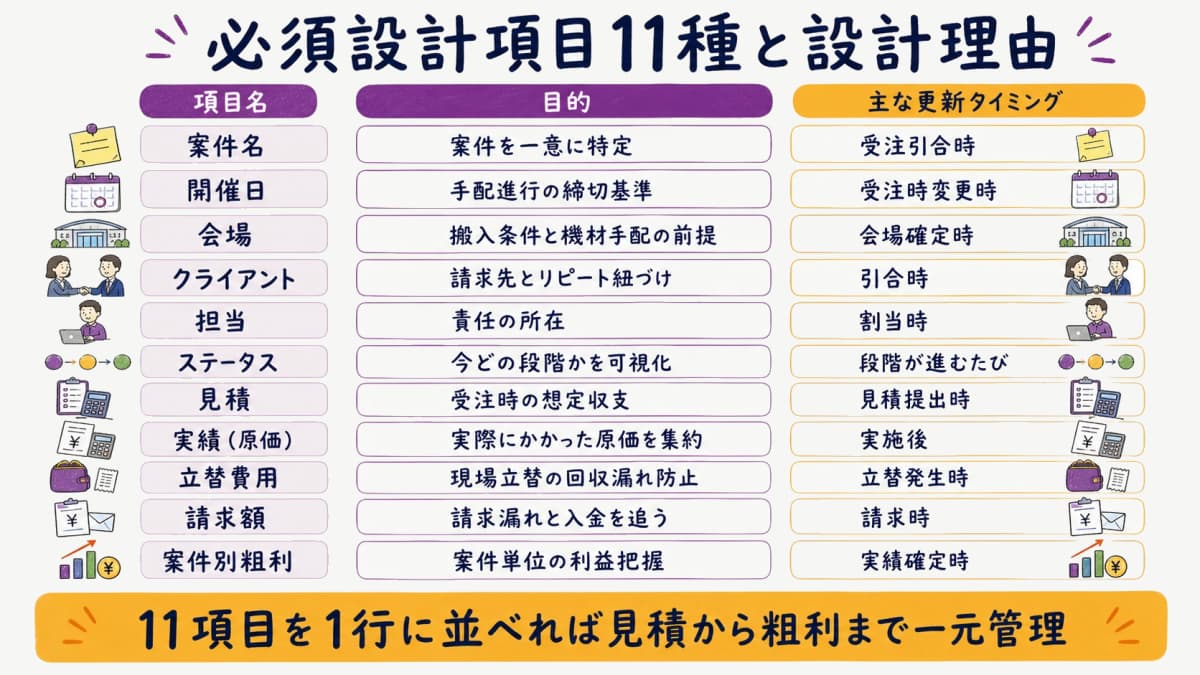 fig1:必須設計項目11種テーブル(項目名/目的/主な更新タイミング)