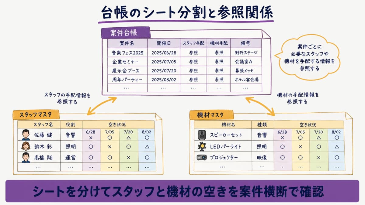 fig2:台帳のシート分割イメージ(案件台帳・スタッフマスタ・機材マスタの関係図)