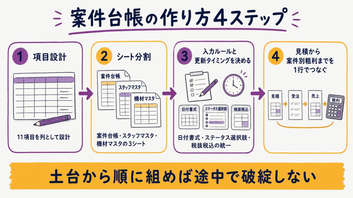 fig3:案件台帳の作り方4ステップのフロー(項目設計→入力ルール→運用→粗利連携)