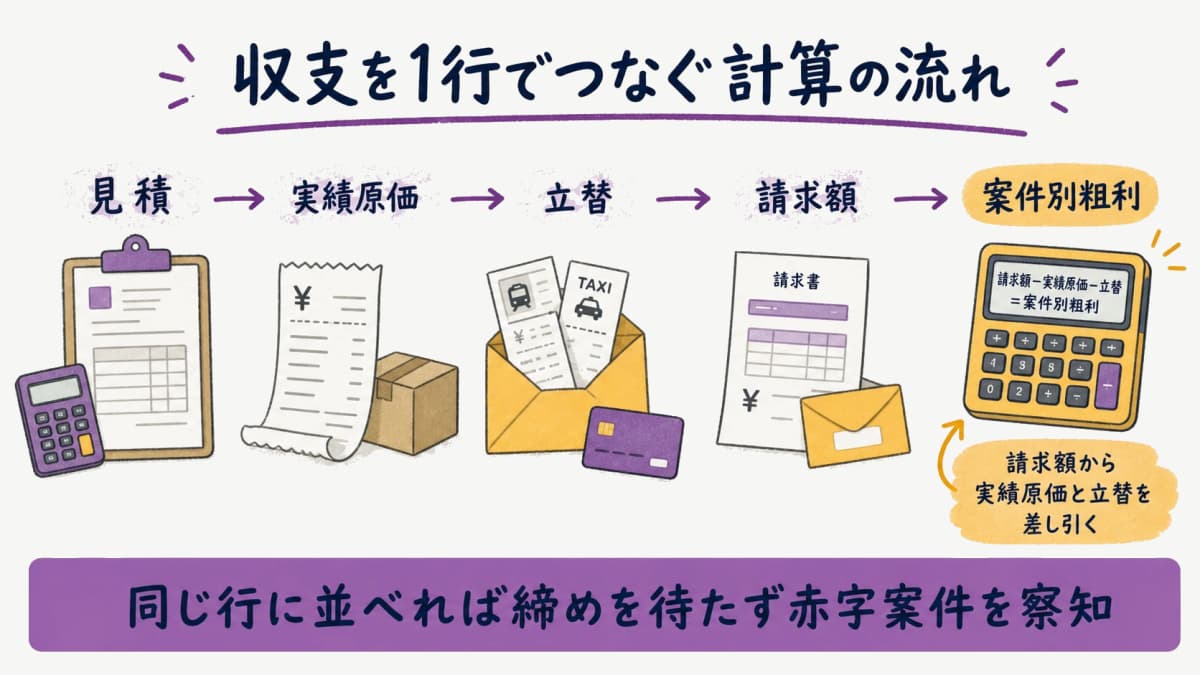 fig4:収支計算の流れ(見積→実績原価→立替→請求額→案件別粗利)の1行モデル