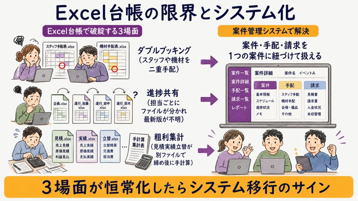 fig5:Excel台帳が破綻する3場面と案件管理システム化の対比(ダブルブッキング・進捗共有・粗利集計)