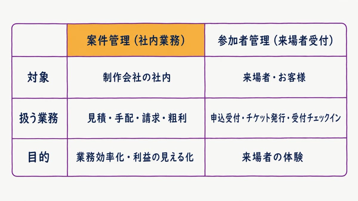 fig1:『案件管理(社内業務)』と『参加者管理(来場者受付)』の違い早見表