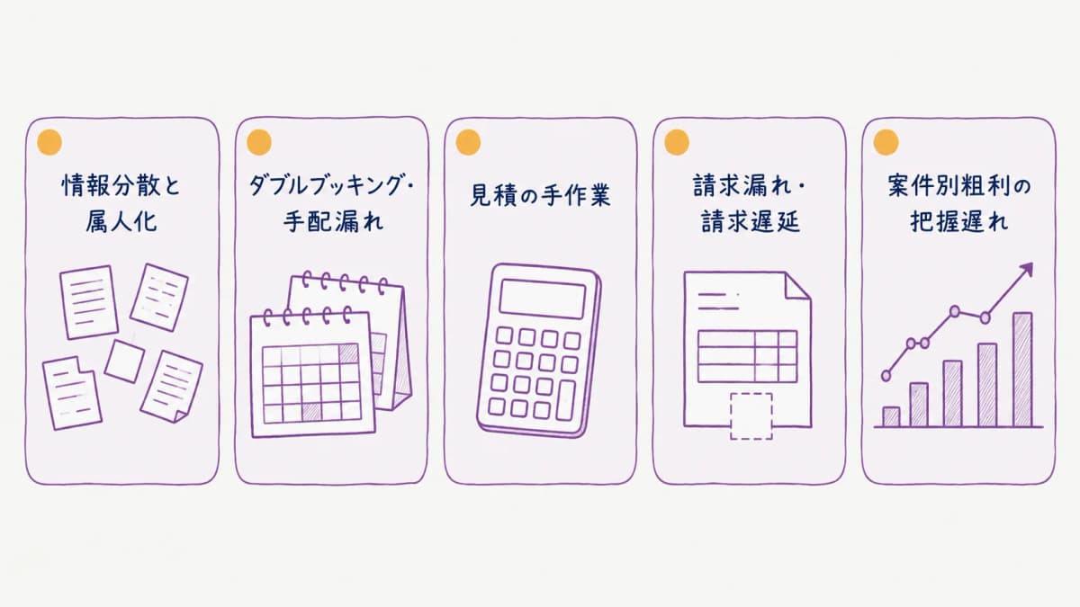 fig2:イベント制作の5大業務課題の構造図(属人化/ダブルブッキング/見積手作業/請求漏れ/粗利遅延)