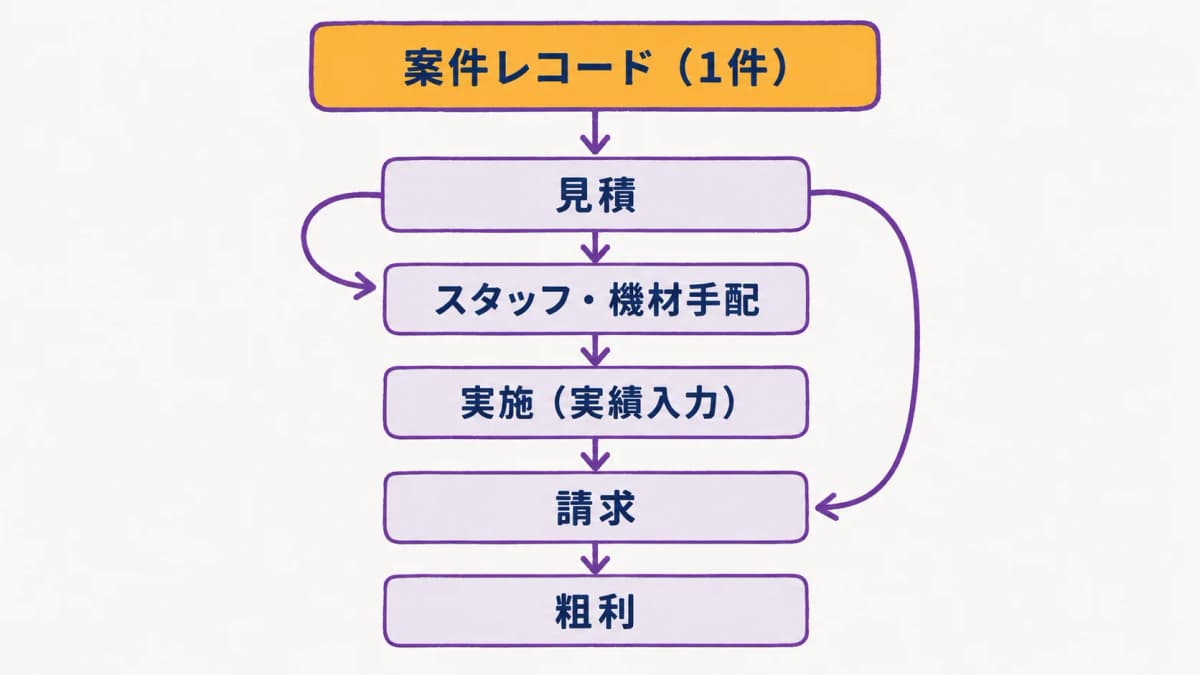 fig3:1案件レコードに見積→手配→実施→請求→粗利が紐づくデータ構造図