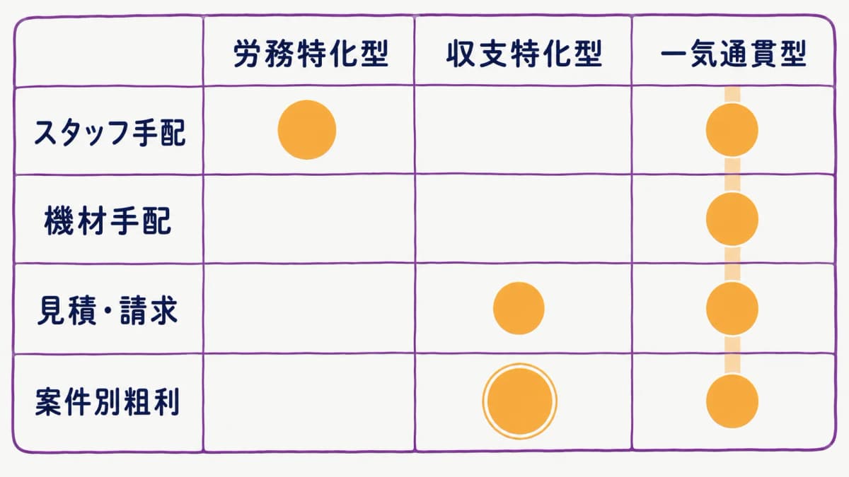 fig4:システム選定3類型(労務特化/収支特化/一気通貫)の機能比較表