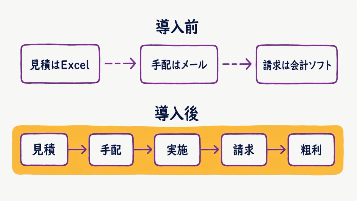 fig5:案件管理システム導入前後の業務フロー比較図
