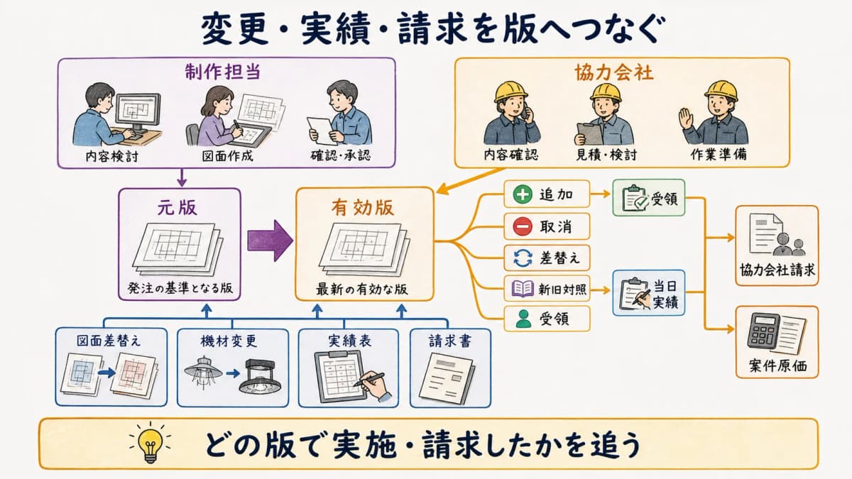 fig4:発注の新旧版・追加取消差替え・実績・協力会社請求・原価を結ぶ版管理図