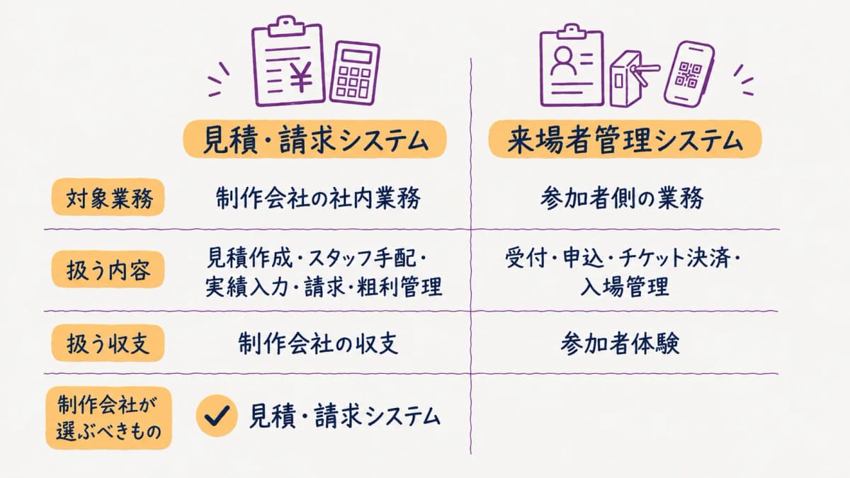 図解1:見積・請求システム vs 来場者管理システムの対象範囲を切り分ける早見表