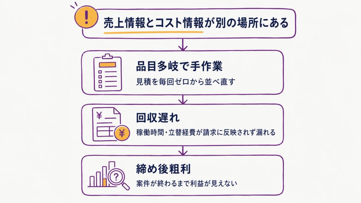 図解2:見積・請求が分断する3つの課題(品目多岐/回収遅れ/締め後粗利)の構造図