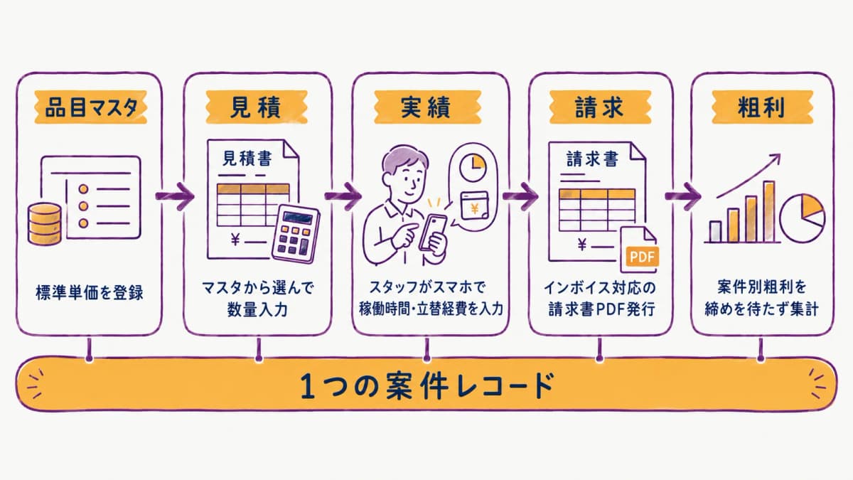 図解3:品目マスタ→見積→実績→請求→粗利の一気通貫フロー図