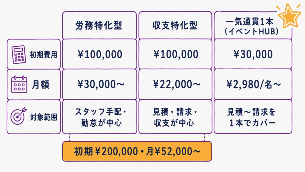 図解4:2システム併用コスト(初期20万・月5.2万)vs 一気通貫1本(初期3万・月¥2,980/名〜)の比較表