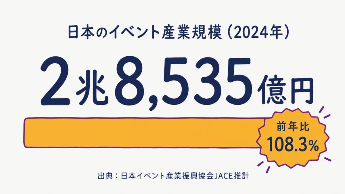 図解5:JACEイベント産業規模2兆8,535億円(2024年・前年比108.3%)の市場規模バー