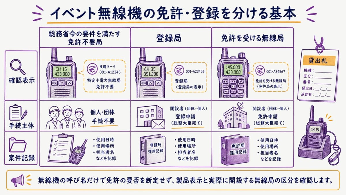 fig1:イベント無線機の免許不要局・登録局・免許局の違い