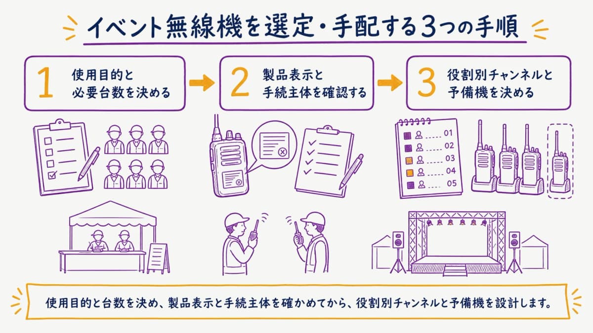 fig2:イベント無線機を選定して当日運用へつなぐ三つの手順