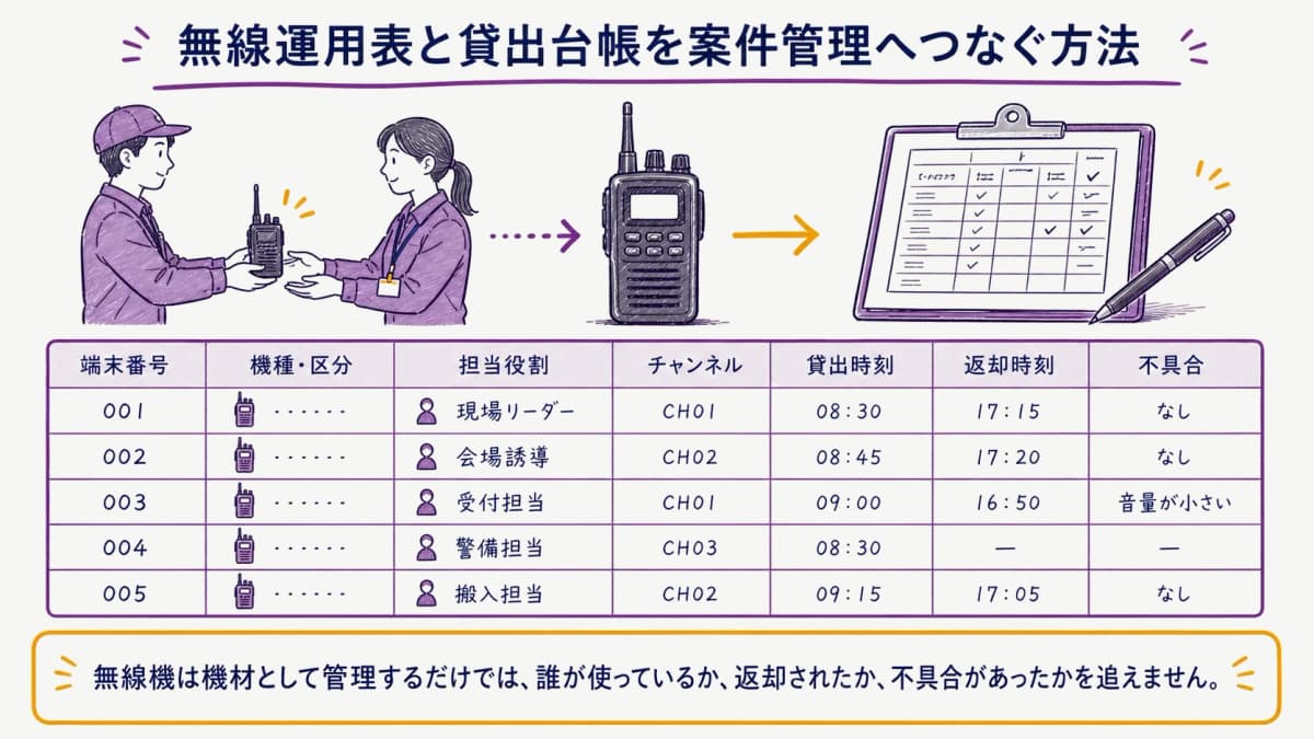 fig3:端末番号とスタッフ役割を結ぶ無線運用表