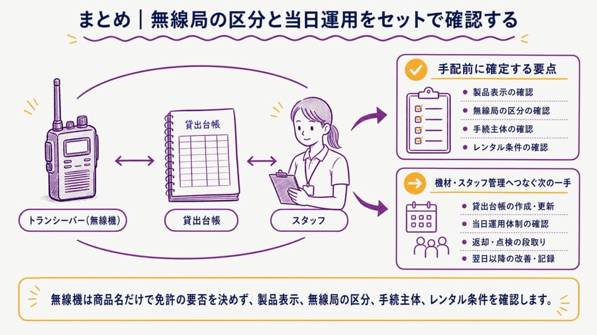 fig5:無線局の区分確認から返却までの管理要点