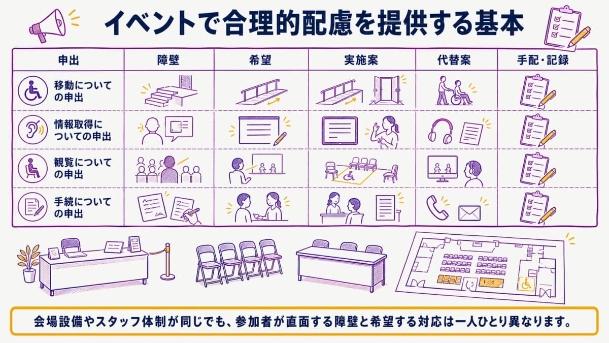 fig1:合理的配慮の申出・障壁・実施案を整理する早見表