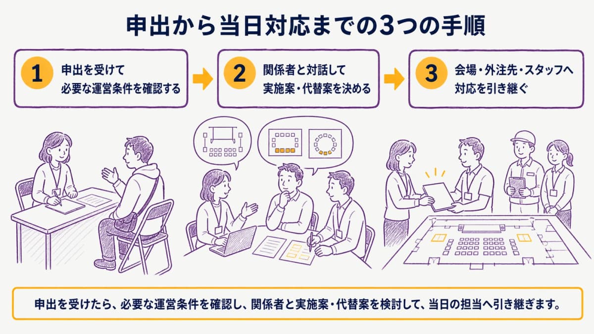 fig2:申出受付から対話・手配・当日対応までの三つの手順