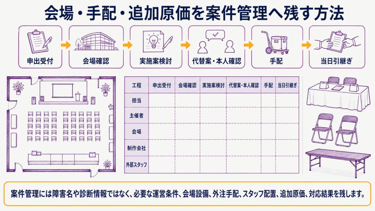 fig3:合理的配慮の役割と手配を案件へつなぐ管理表