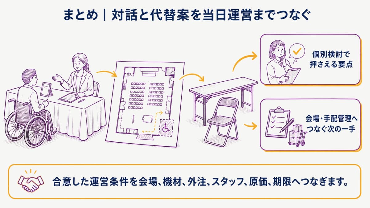 fig5:合理的配慮の対話と手配を当日対応へつなぐ要点