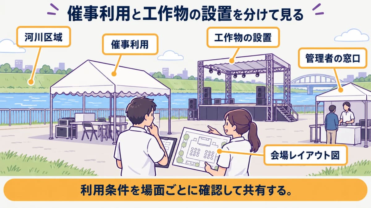 fig1:催事利用と工作物の設置を分けて見る