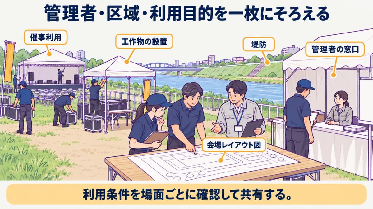 fig2:管理者・区域・利用目的を一枚にそろえる