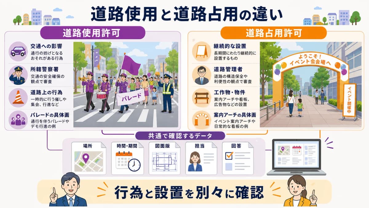 fig2:交通への影響を見る道路使用許可と継続的な設置を見る道路占用許可の比較