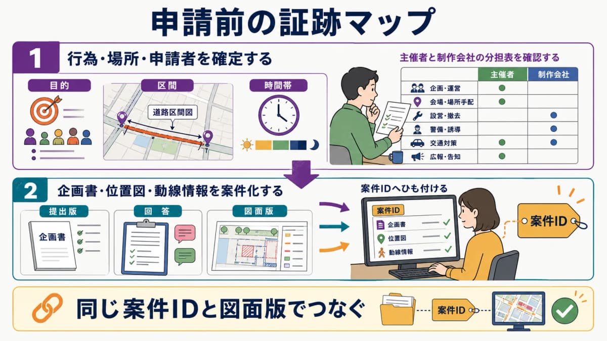 fig3:行為・場所・申請者と企画書・位置図・動線図を結ぶ証跡マップ