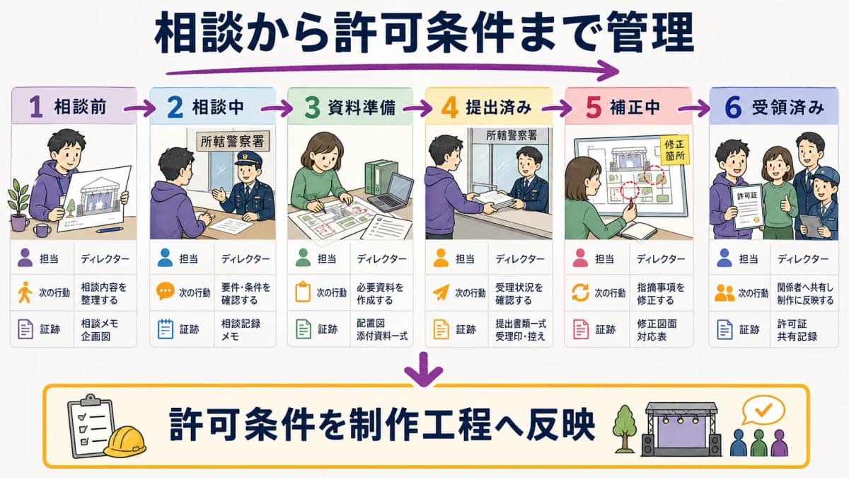 fig4:相談・提出・補正・受領と許可条件を追う案件状態管理表